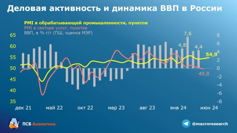 Индикаторы указывают на сохранение высокого экономического роста в июне - ПСБ