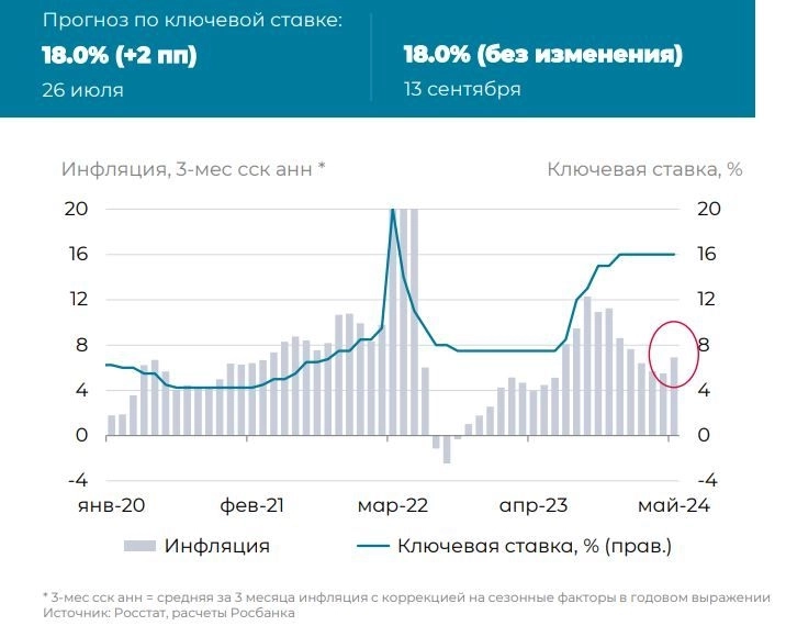 Повышение ставки в июле до 18% будет временной мерой, и уже к концу 24 г. — началу 25 г. ожидаем возврат к 16% с последующим снижением — Росбанк