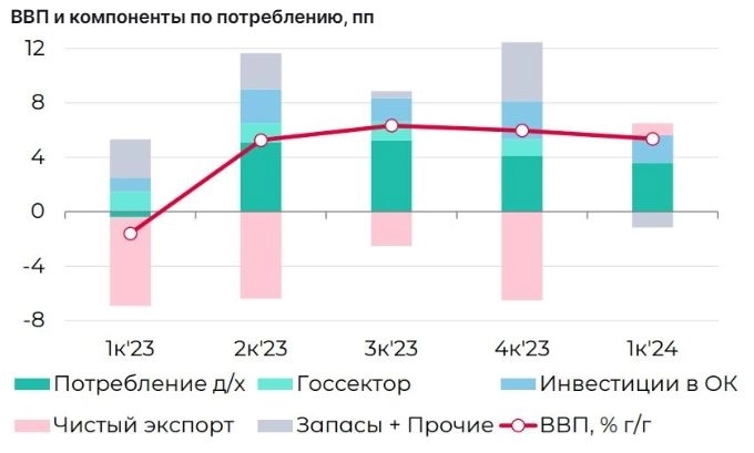 Сохраняем оценку ВВП на 2024 г. в пределах +3% г/г - Росбанк