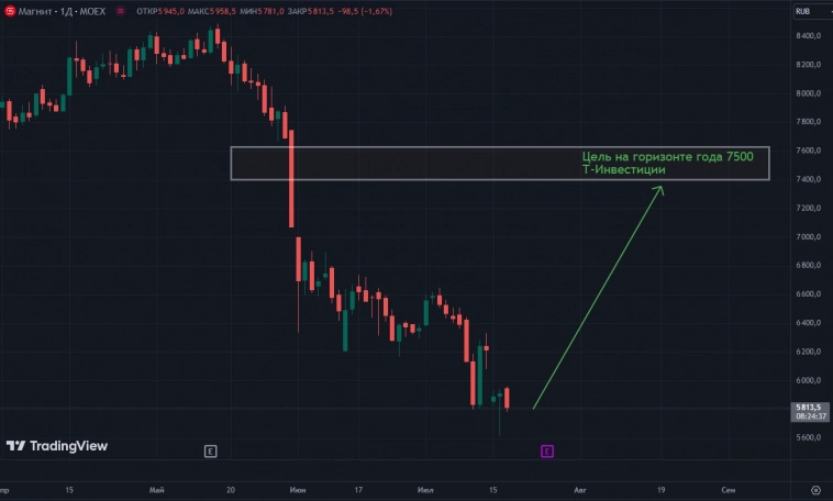 Аналитики Т-Инвестиций видят потенциал роста акций Магнит до 7500 руб на горизонте года (апсайд 27%)