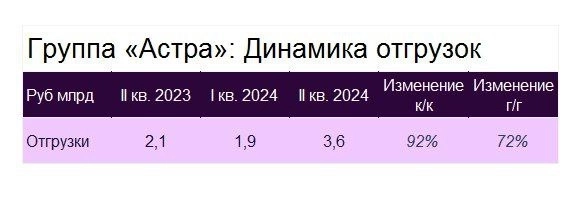 Группа Астра сохраняет высокий потенциал роста в долгосрочной перспективе, мультипликатор EV/EBITDAC 2025 г. на уровне 11,4х привлекателен на наш взгляд - Мои Инвестиции