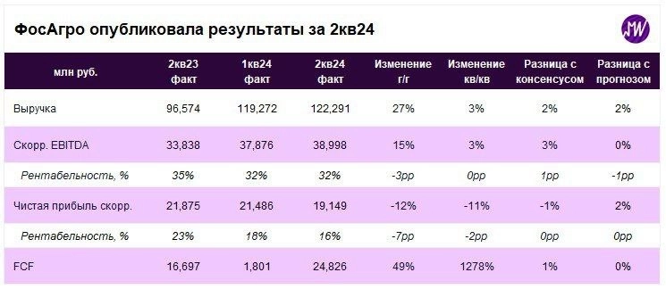 Ожидаемая дивидендная доходность Фосагро на горизонте 12 мес. может составить 6-7% - Мои Инвестиции