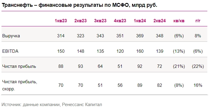 По нашим оценкам, расчетный дивиденд Транснефти за 1П24 г. составляет 117 ₽ (ДД 9,3%) - Ренессанс Капитал