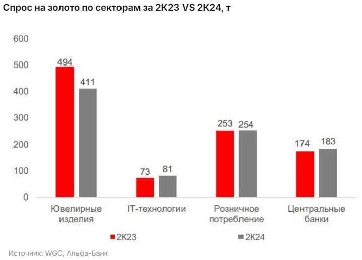 Мы ожидаем, что золото поднимется до новых исторических максимумов вблизи отметки $2600 за унцию к концу 2024 г. - Альфа-Банк