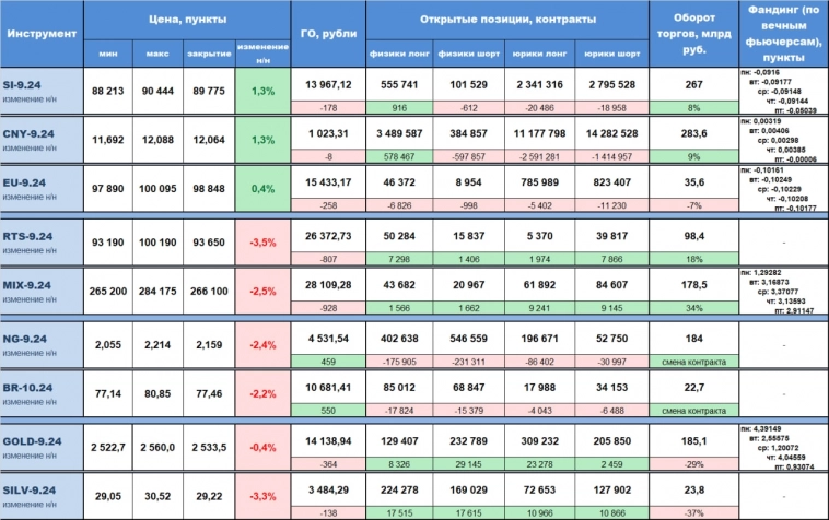 Статистика срочного рынка за прошедшую неделю (26 - 30 августа) с изменением относительно предыдущей недели, по наиболее ликвидным инструментам.