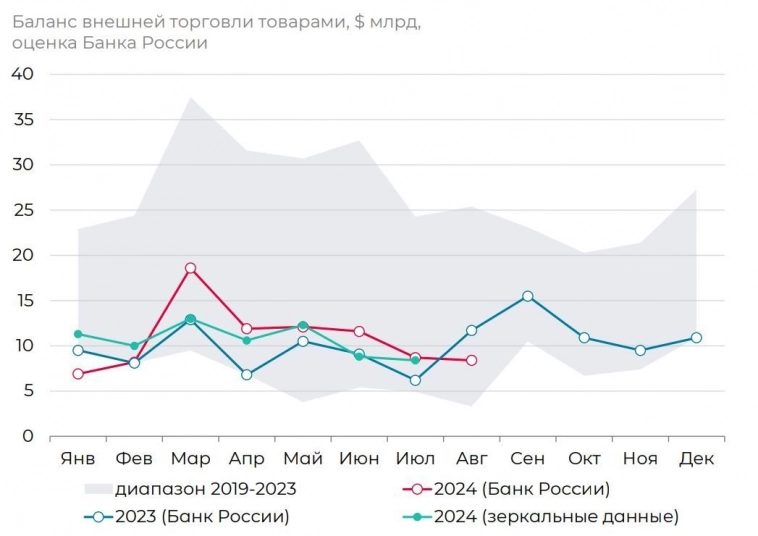 В 4кв24 сжатие профицита ТБ может ускориться по мере коррекции сырьевых цен и восстановления каналов внешних расчетов, усиливая стресс для рубля вопреки жесткой ДКП - Росбанк