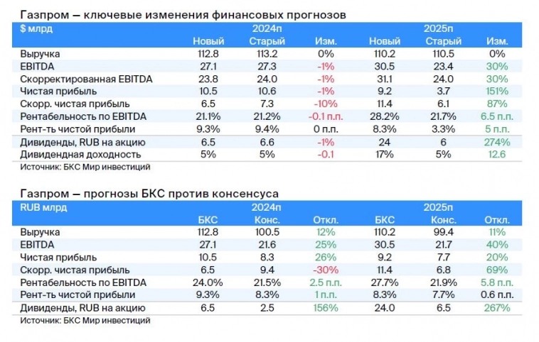 Сильно повышаем наши прогнозы EBITDA, чистой прибыли и дивидендов Газпрома на 25 г., целевая цена по бумагам - ₽180 (апсайл +34%) - БКС Мир инвестиций