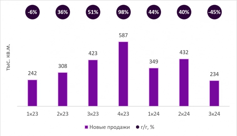 Ожидаем, что падение объемов продаж Самолета в 4к24 будет как минимум сопоставимо с 3к24, а снижение в целом по 24 г. окажется на уровне 20% - Мои Инвестиции