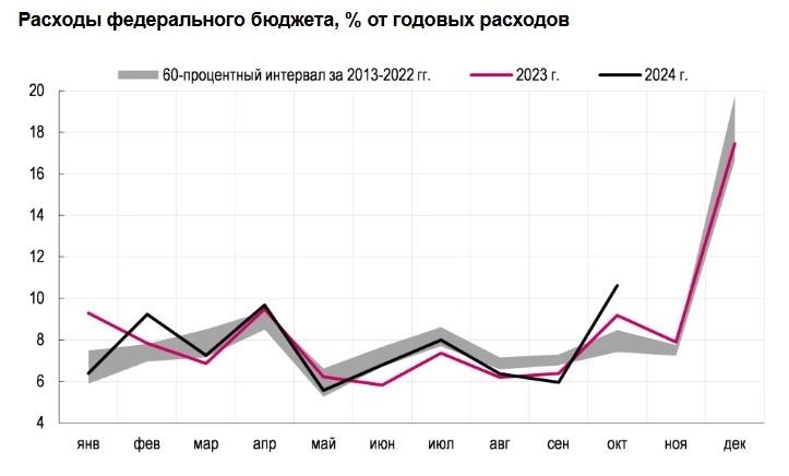 Проинфляционный эффект от бюджетных расходов 4кв24, вероятно, затронет начало 25 года, вызывая вопросы о повышении ставки не только в декабре, но и в феврале - Ренессанс Капитал