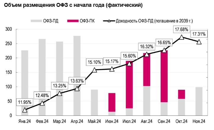 Увеличение объемов размещения ОФЗ помогло Минфину выполнить половину годового плана, но для завершения оставшейся части в последние пять недель понадобятся нестандартные решения - Ренессанс Капитал