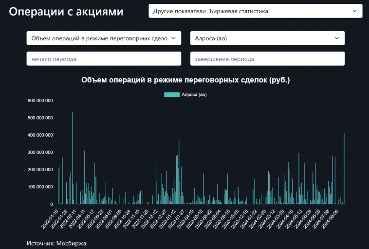 Кто-то большой набирает акции Алросы?