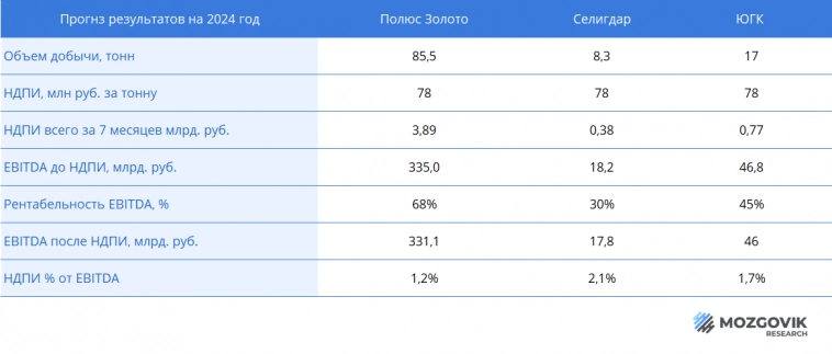 Минфин предлагает ввести надбавку к НДПИ на золото, как это отразится на золотодобытчиках?