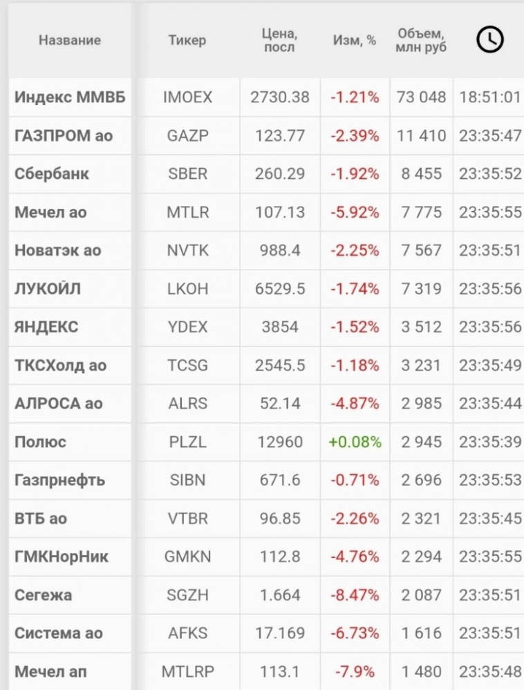 Ждём продолжения роста.