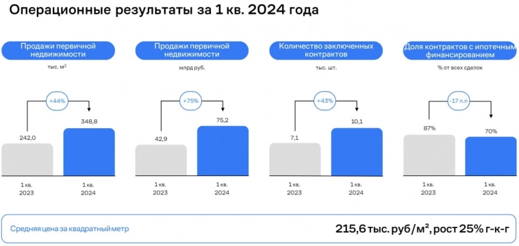 🏗 Самолет захватывает рынок