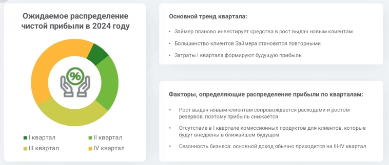 ​​💰 Займер - падение цены на росте доходов