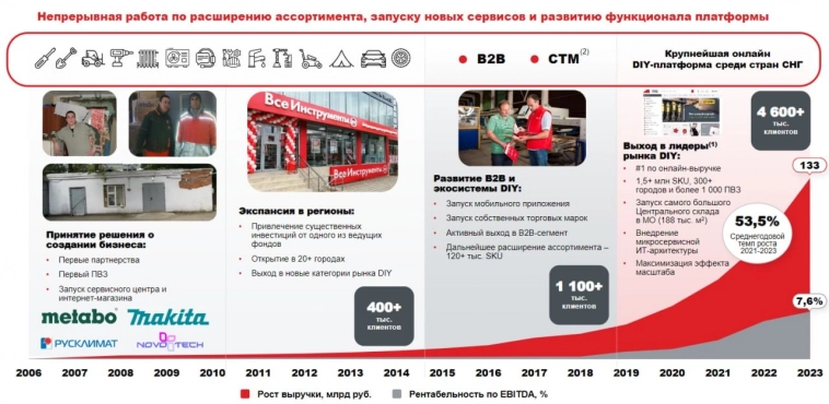 📊 Всеинструменты.ру объявили ценовой диапазон размещения