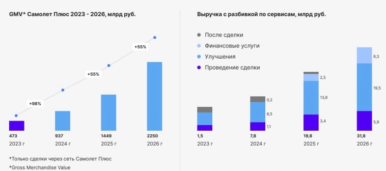 ​​📈 "Самолет Плюс" продолжает сбор заявок на PRE-IPO