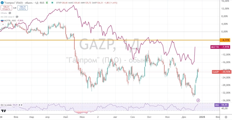 💰 Газпром: ждать ли дивиденды?