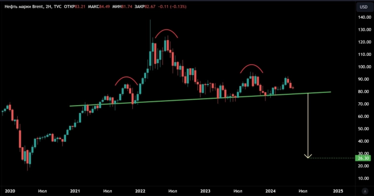 Нефть и RGBI