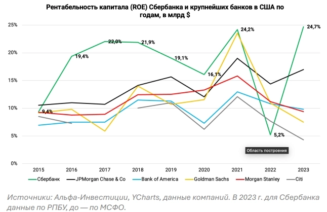 Взгляд на акции Сбербанка позитивный - Альфа-Банк