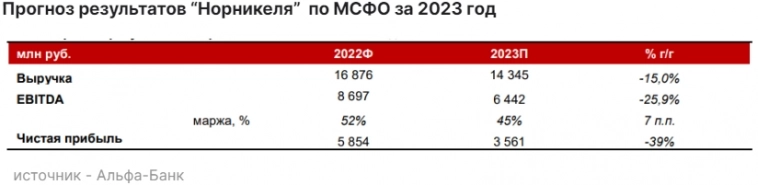 Реакция рынка на объявление результатов Норникеля будет нейтральной - Альфа-Банк