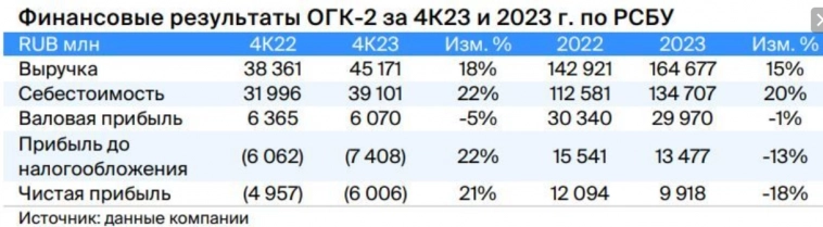 Взгляд на ОГК-2 негативный - Мир инвестиций