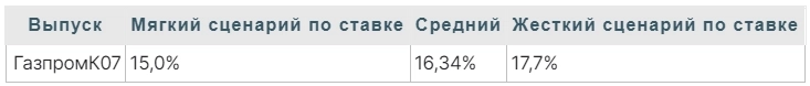 Новые прогнозы ЦБ по ставке повышают конкурентоспособность флоатеров - Финам