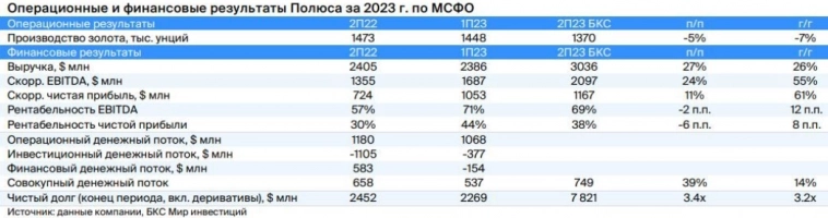 Полюс продемонстрирует рост выручки за 2 полугодие 2023 года на 27% - Мир инвестиций