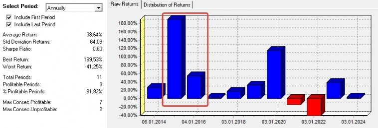 Стратегия «Антипортфель», может ли она дать иксы?