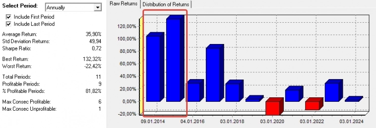 Стратегия «Антипортфель», может ли она дать иксы?