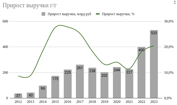 X5 retail group: Пятерочка уходит в отрыв