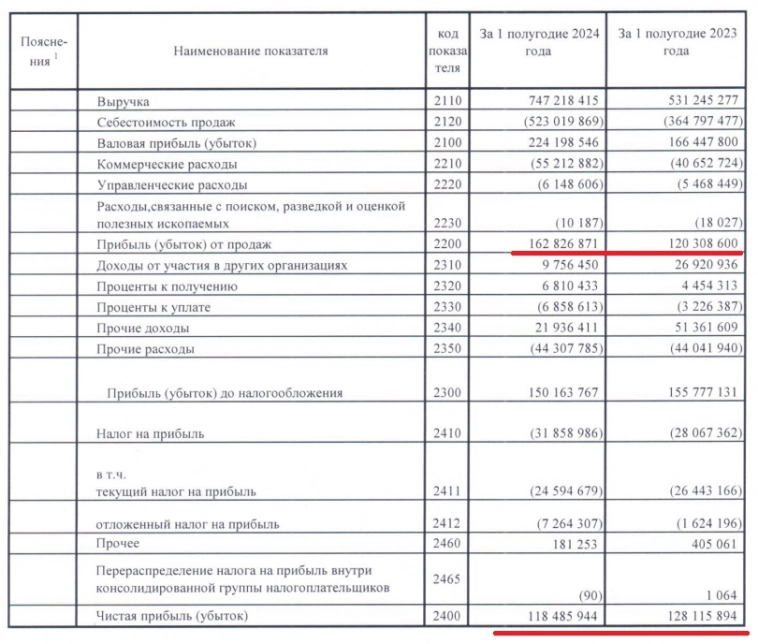 Татнефть отчетность за 2-й квартал по РСБУ: без прорывов и дивидендных сюрпризов