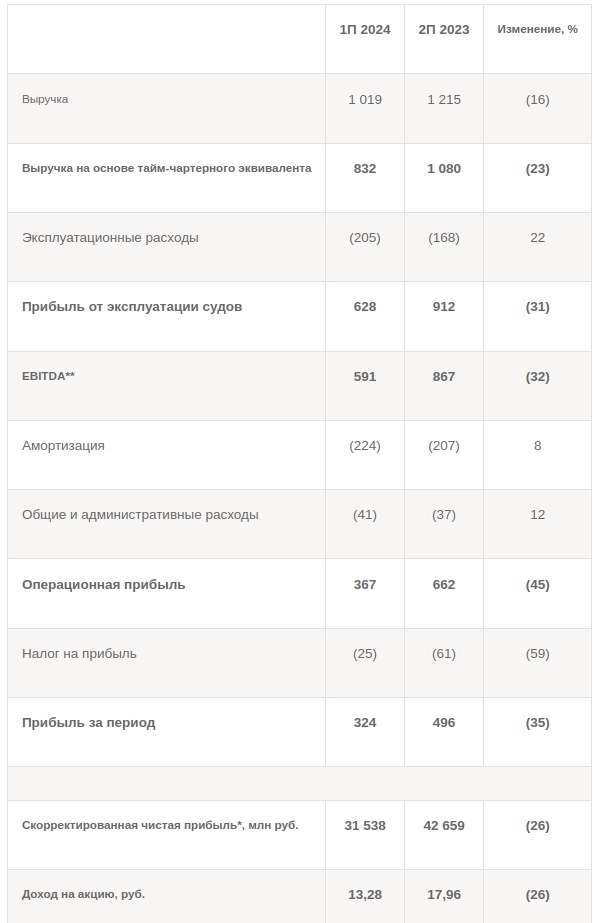 Совкомфлот: отчетность за 2-й квартал показывает циклический спад, но возможно мы на дне цикла