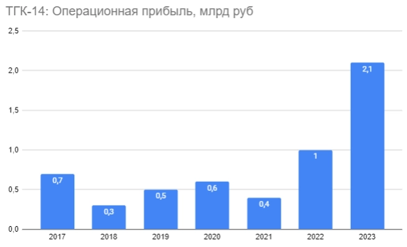 ТГК-14: единственный из электрогенерации платит 100% прибыли на дивиденды