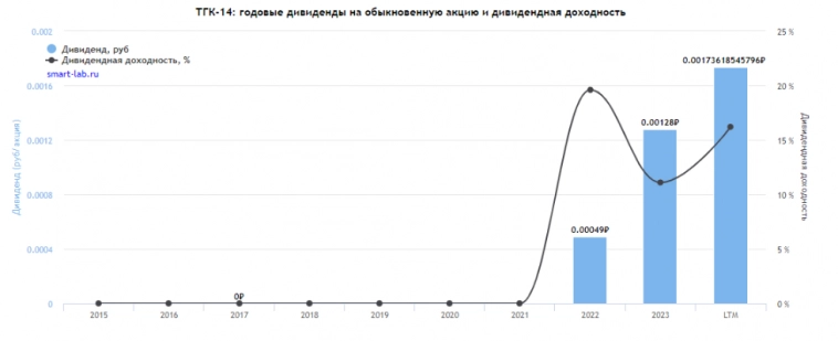 ТГК-14 делает SPO после дивидендной лавины