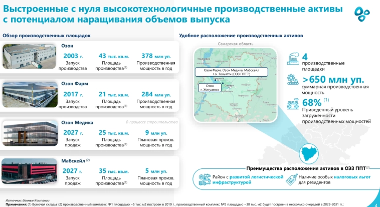 Озон Фармацевтика отчиталась за 9 месяцев 2024 года - IPO позади, впереди расширение производства через 3 года?