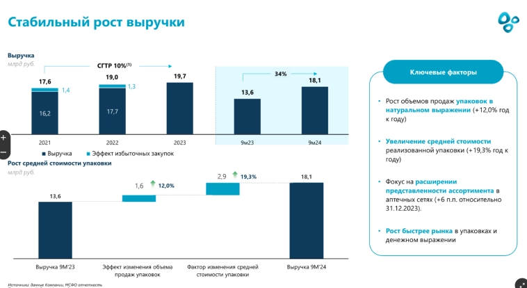 Озон Фармацевтика отчиталась за 9 месяцев 2024 года - IPO позади, впереди расширение производства через 3 года?