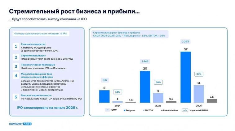 ​​Самолет Плюс - proptech-сервис выходит на pre-IPO