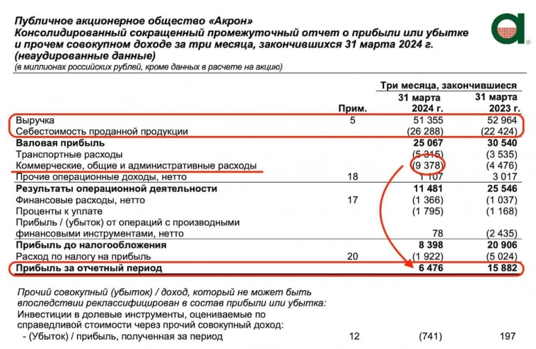 ​​Акрон - так ли отчетливы перспективы минеральных удобрений?