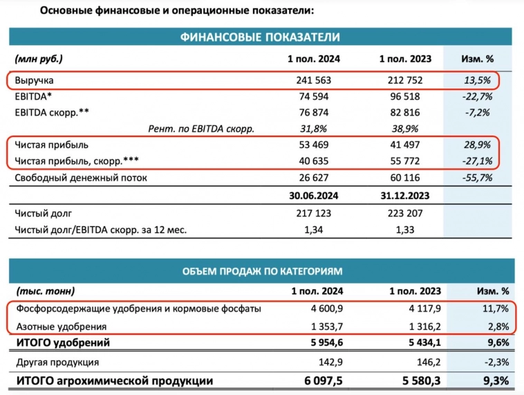 ​​Фосагро - разбор отчета компании за 1 полугодие 2024 года