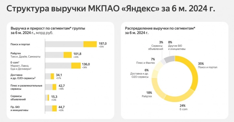 ​​Яндекс - падение эффективности