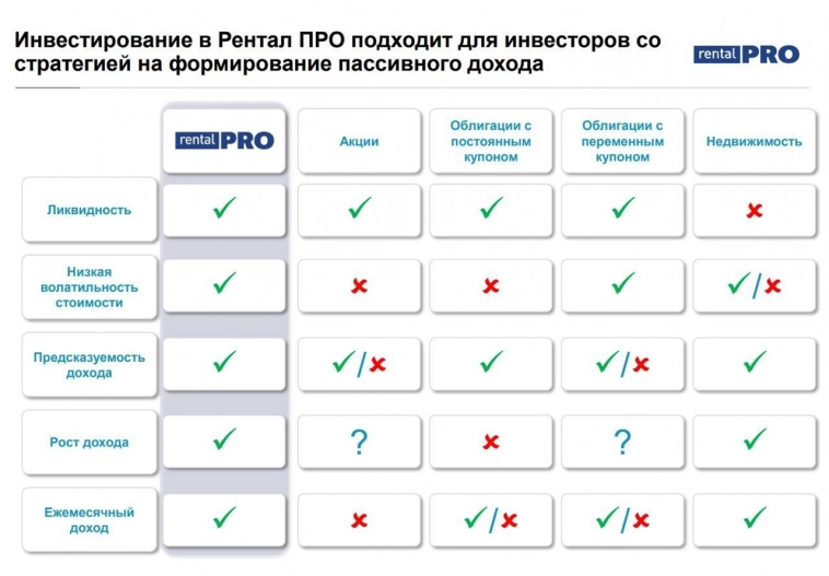 ​​Как фонд Рентал ПРО показывает эффективность?