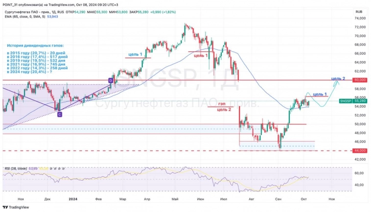 Нефть, рубль и идея в Сургуте