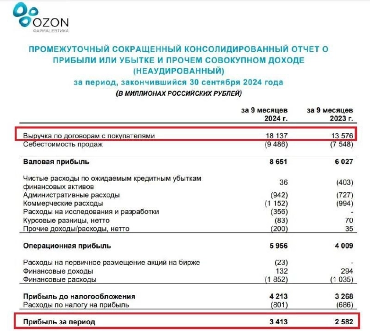 ​​Озон Фармацевтика на подъеме