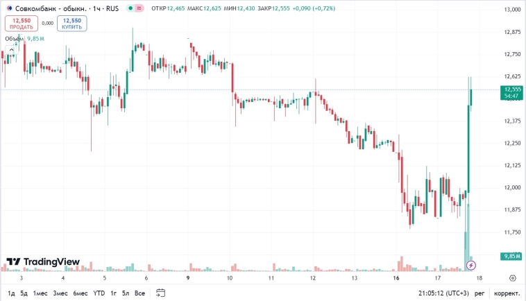 📈 Акции Совкомбанка прибавляют более 6% после новостей о допэмиссии