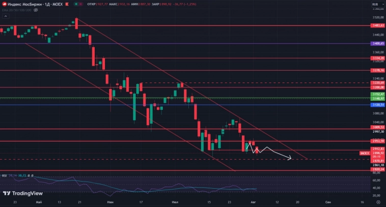 IMOEX - индекс вновь у минимумов июля