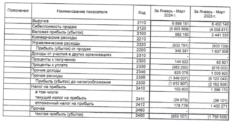 Результаты золотодобытчиков. Селигдар 1П24