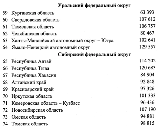 Минстрой РФ - О нормативе стоимости 1 кв.м общей площади жилого помещения по России на 1 квартал 2024г