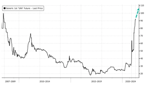 Bank of America и Berenberg Bank: «Третий бычий рынок» урана засияет в 2024 году