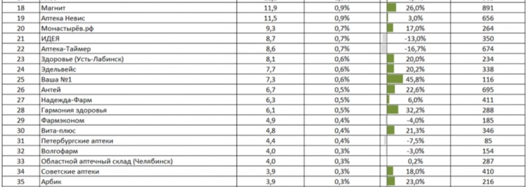 Рейтинг аптечных сетей России по итогам 9 месяцев 2023 года